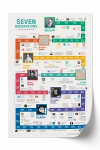 Picture of Seven Generations Poster A Timeline of the Chabad Rebbes